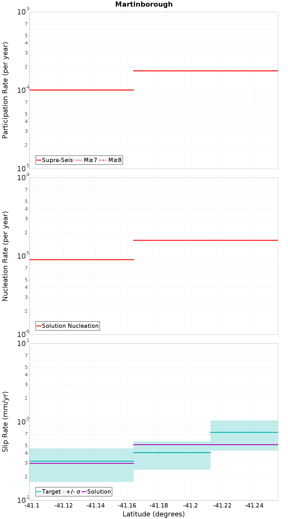 Along-strike plot