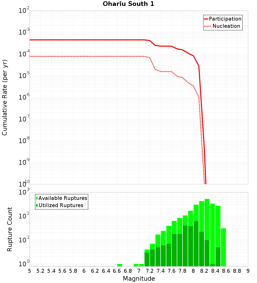 Cumulative Plot