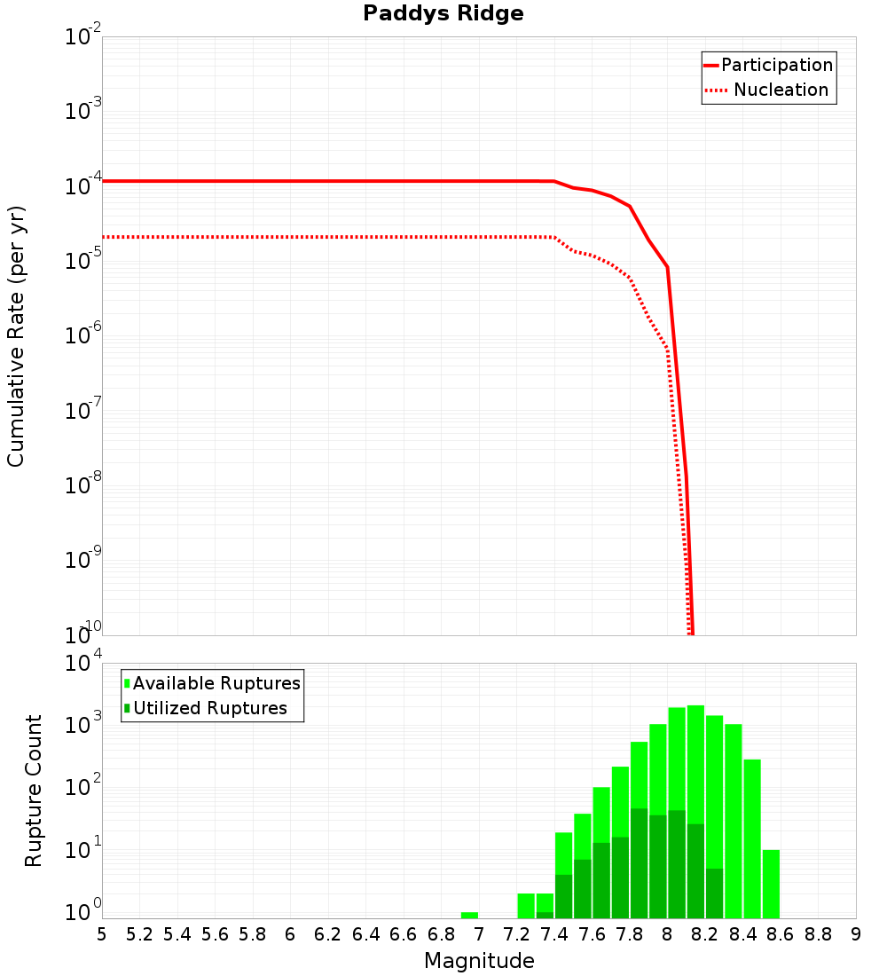 Cumulative Plot