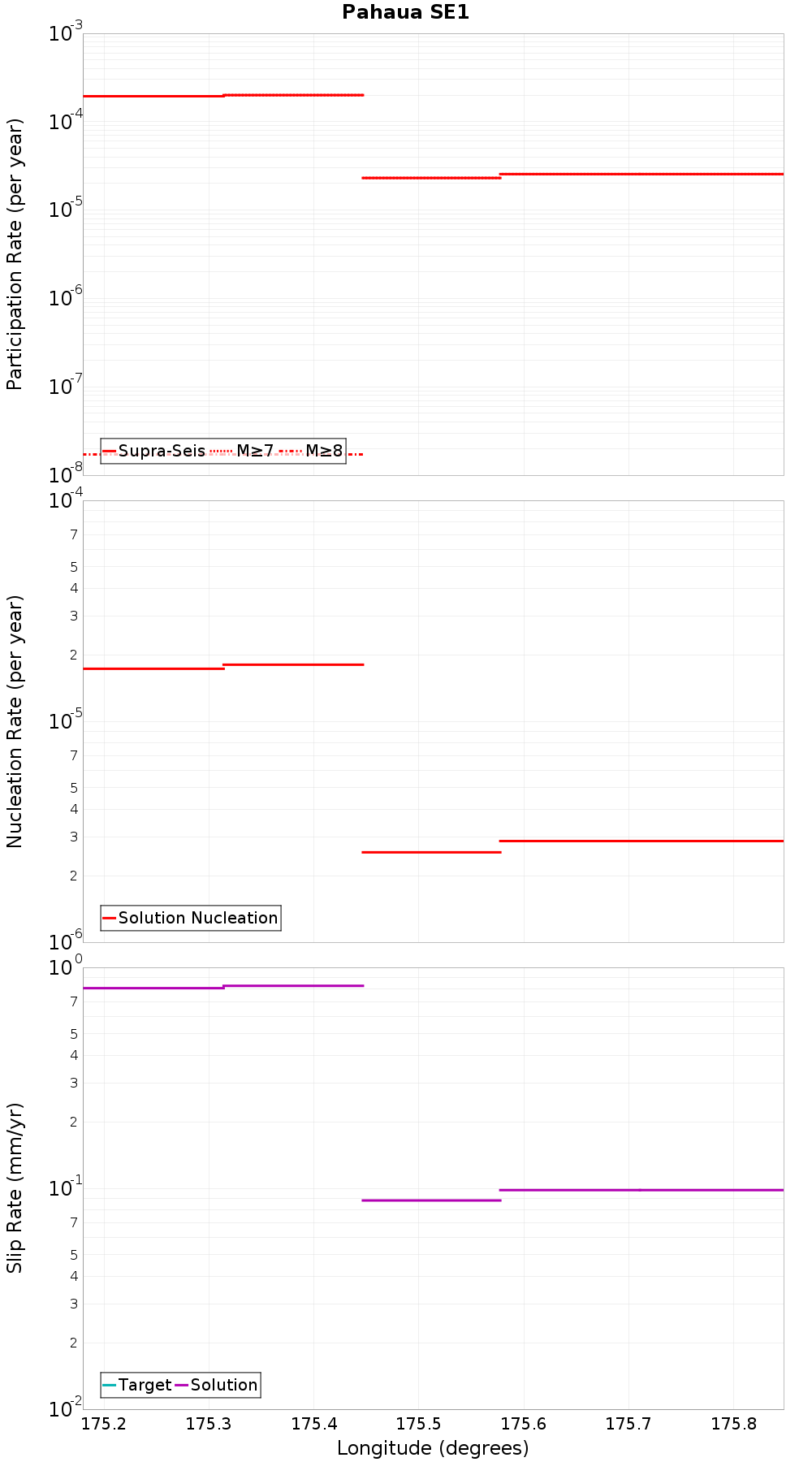 Along-strike plot