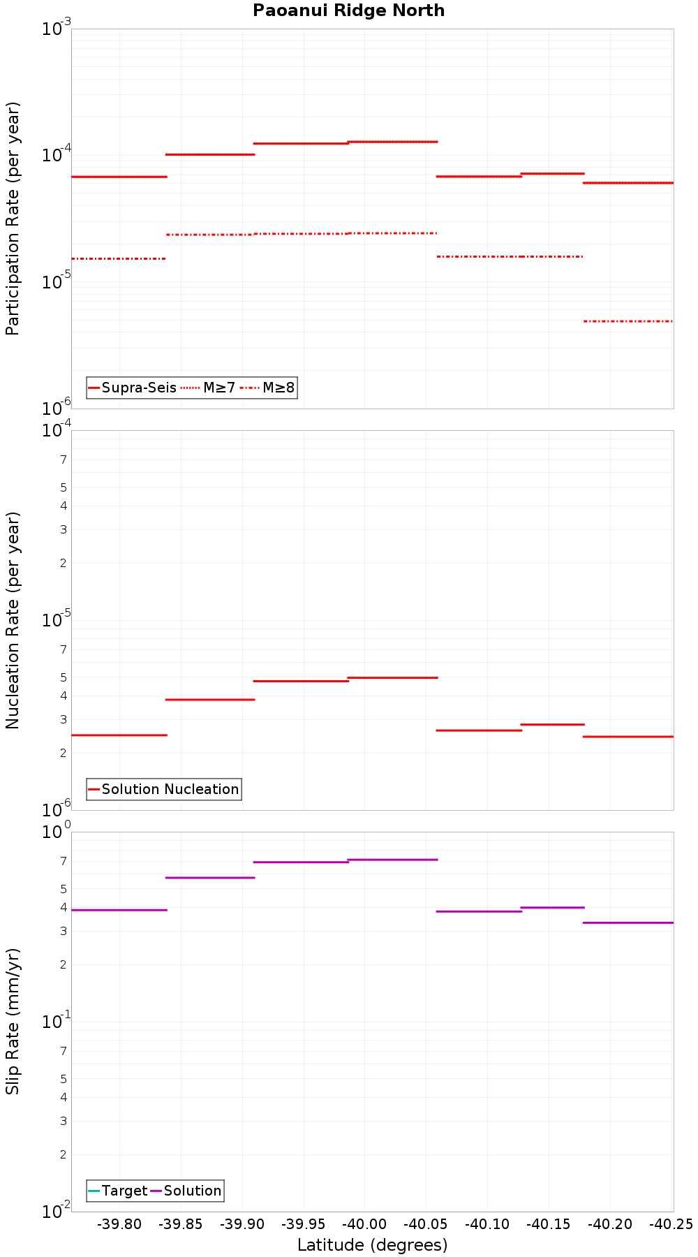 Along-strike plot