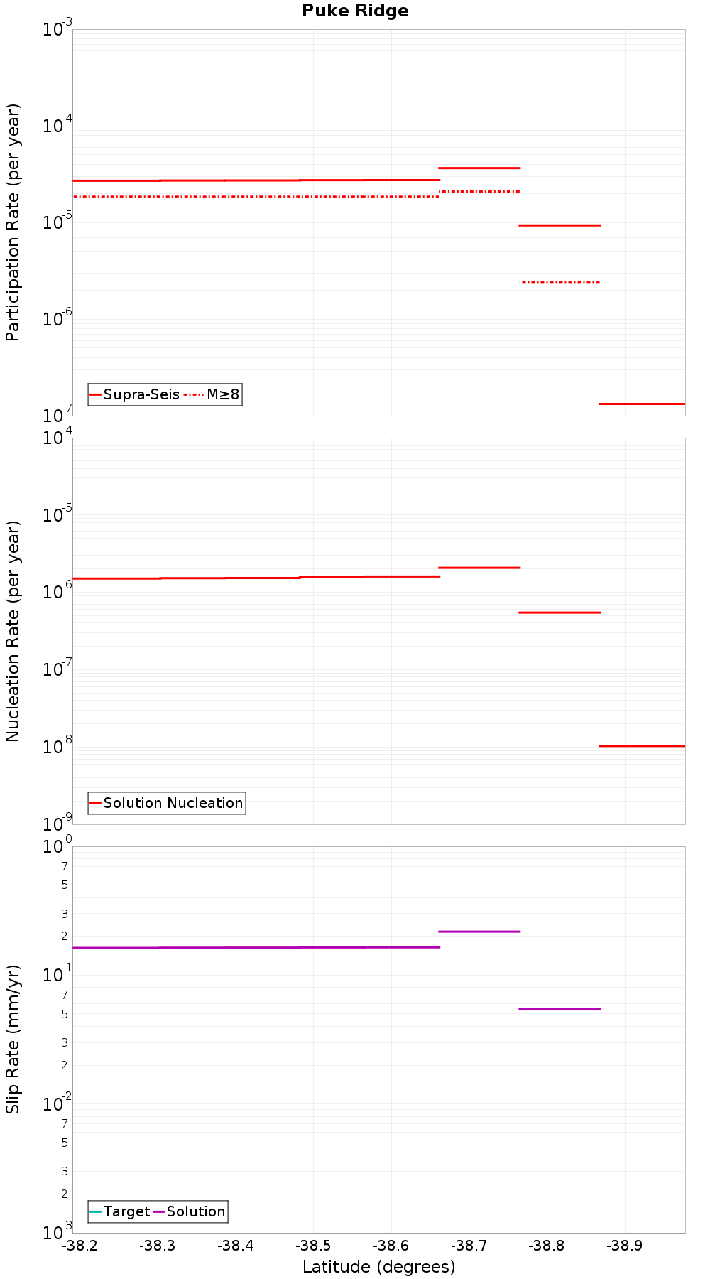 Along-strike plot