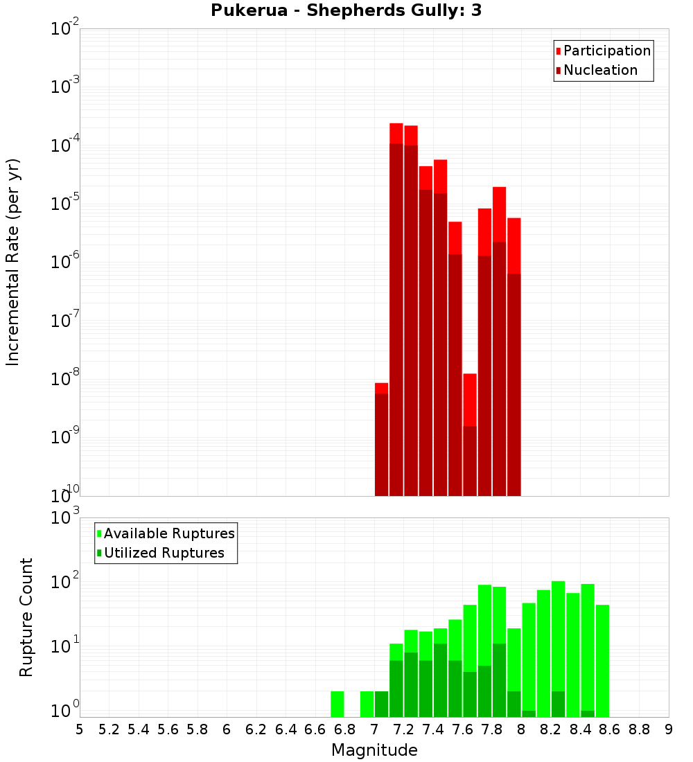 Incremental Plot