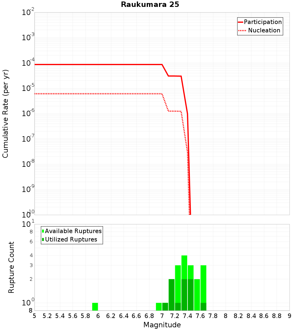 Cumulative Plot
