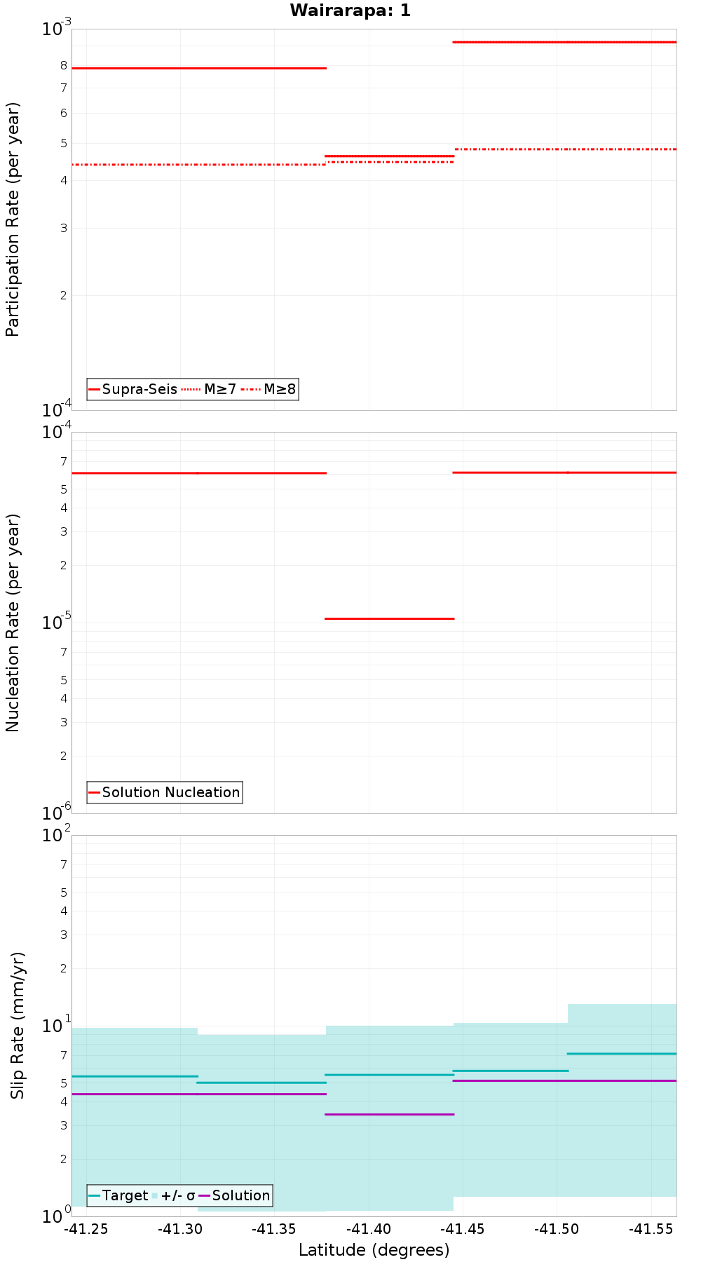 Along-strike plot