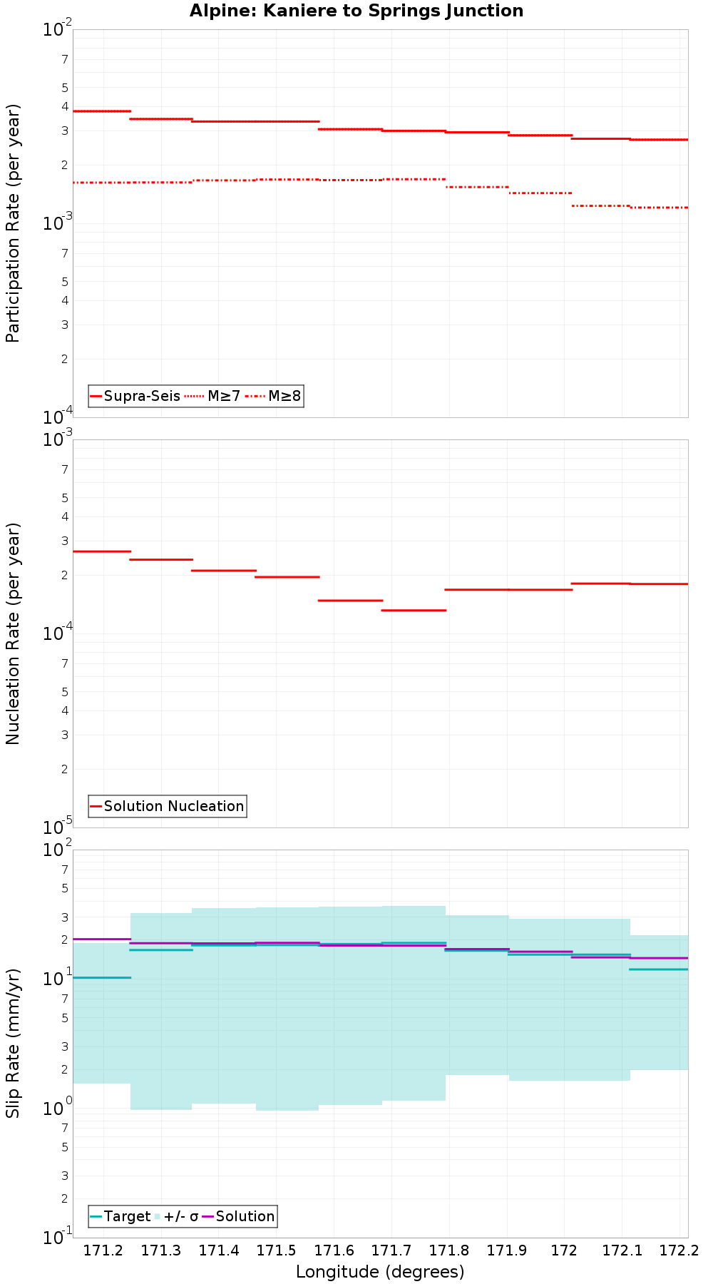 Along-strike plot