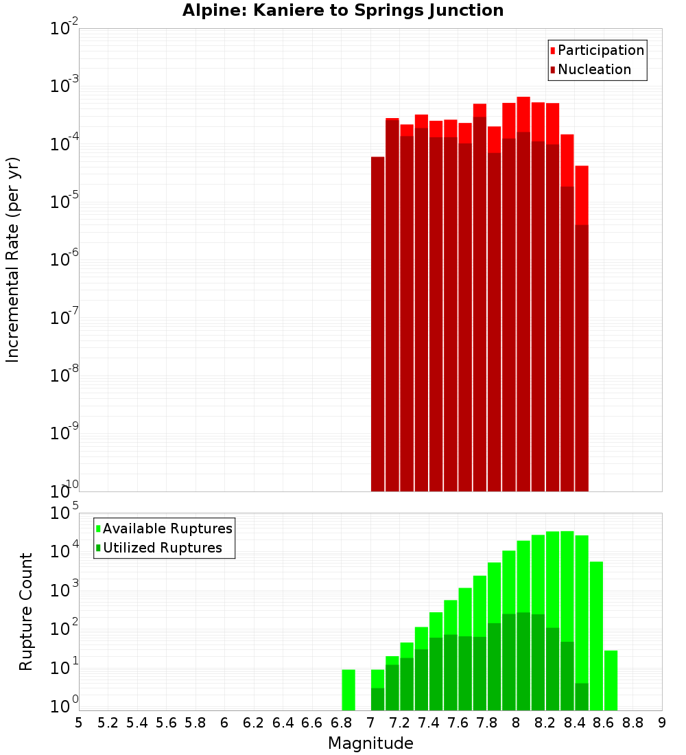 Incremental Plot