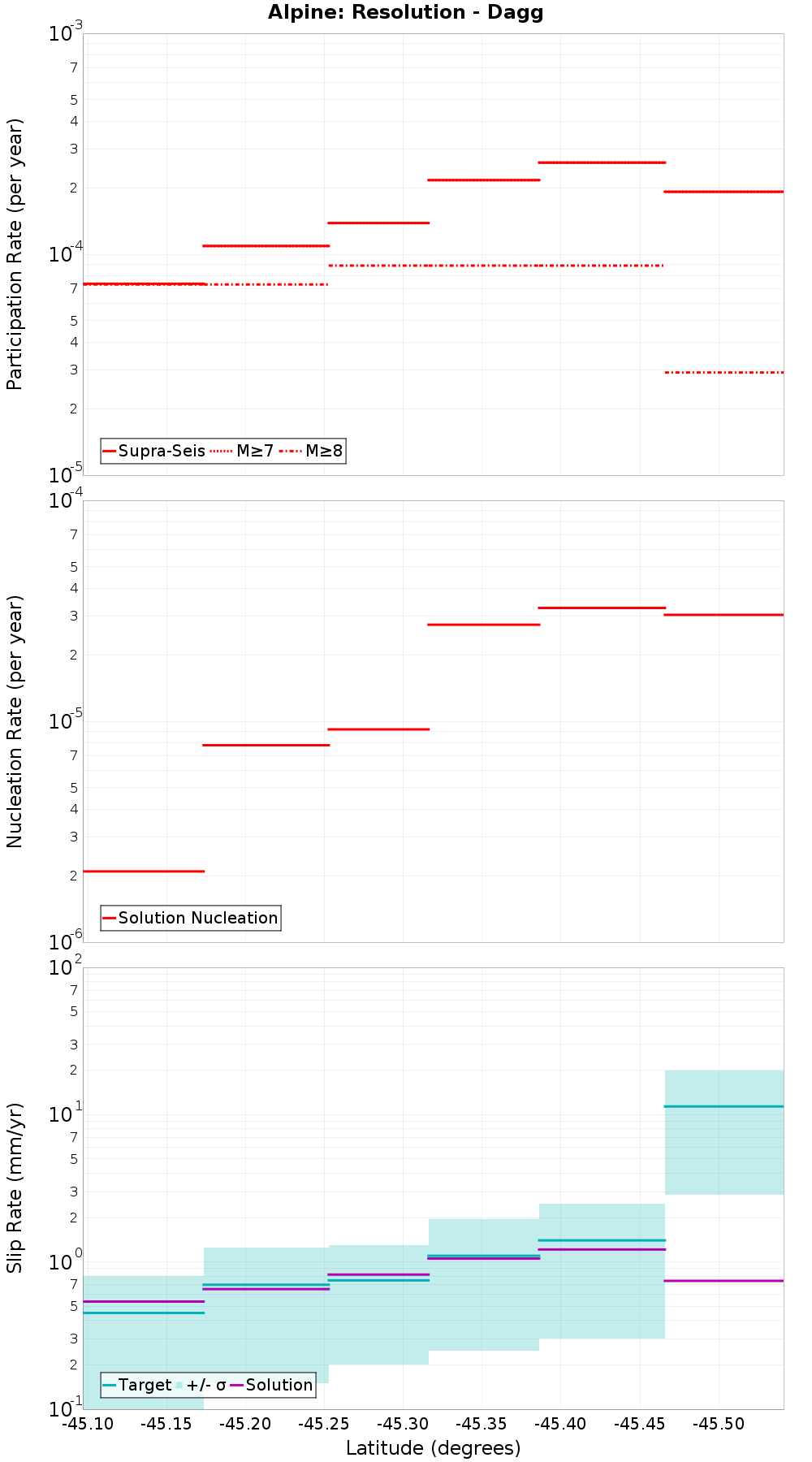 Along-strike plot