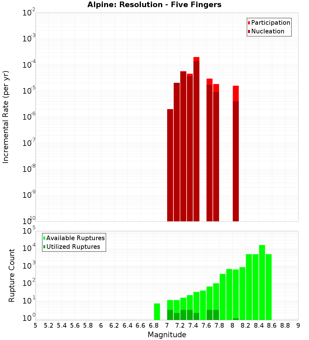 Incremental Plot
