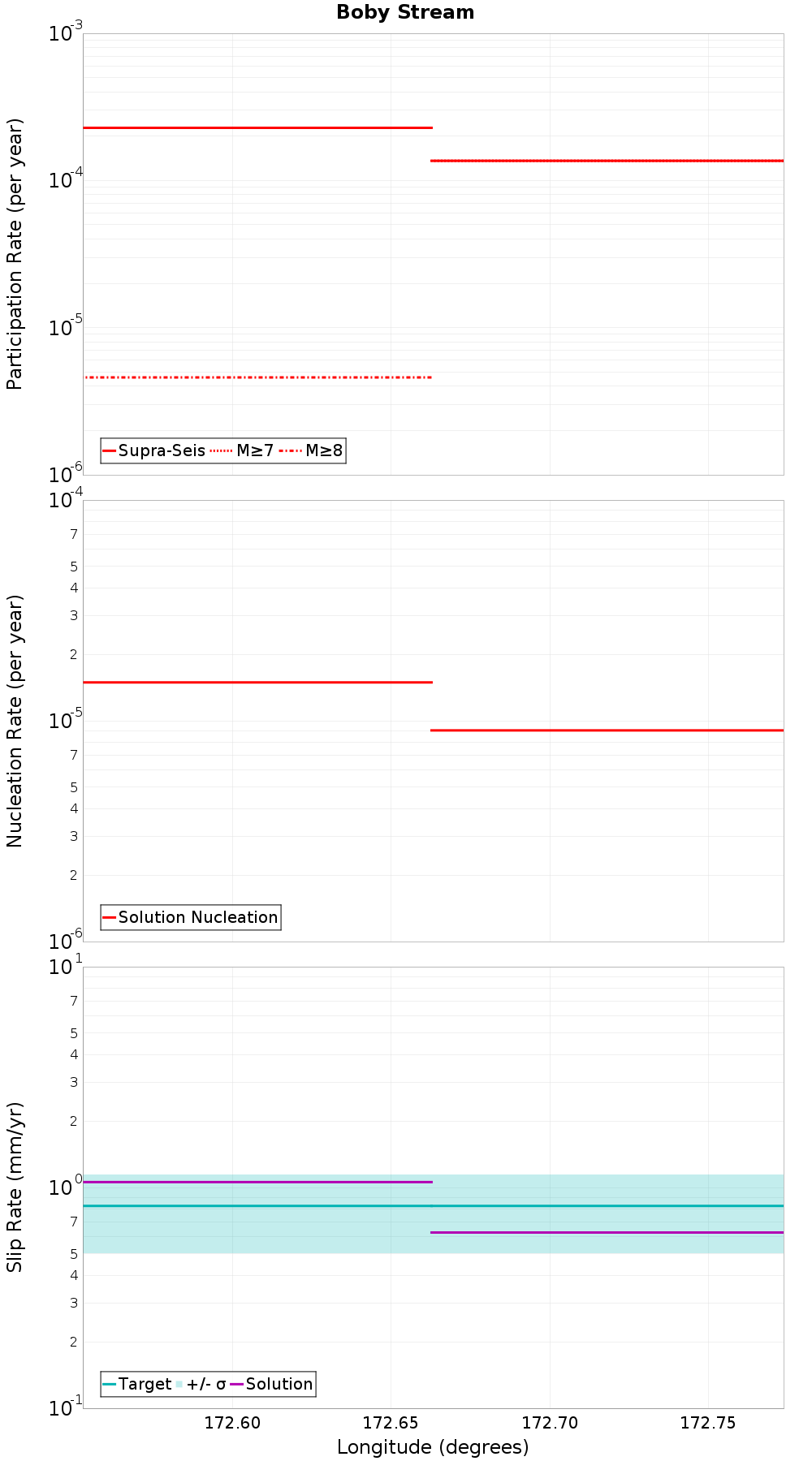Along-strike plot