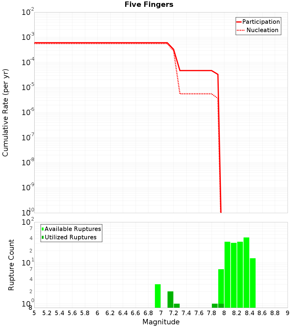 Cumulative Plot