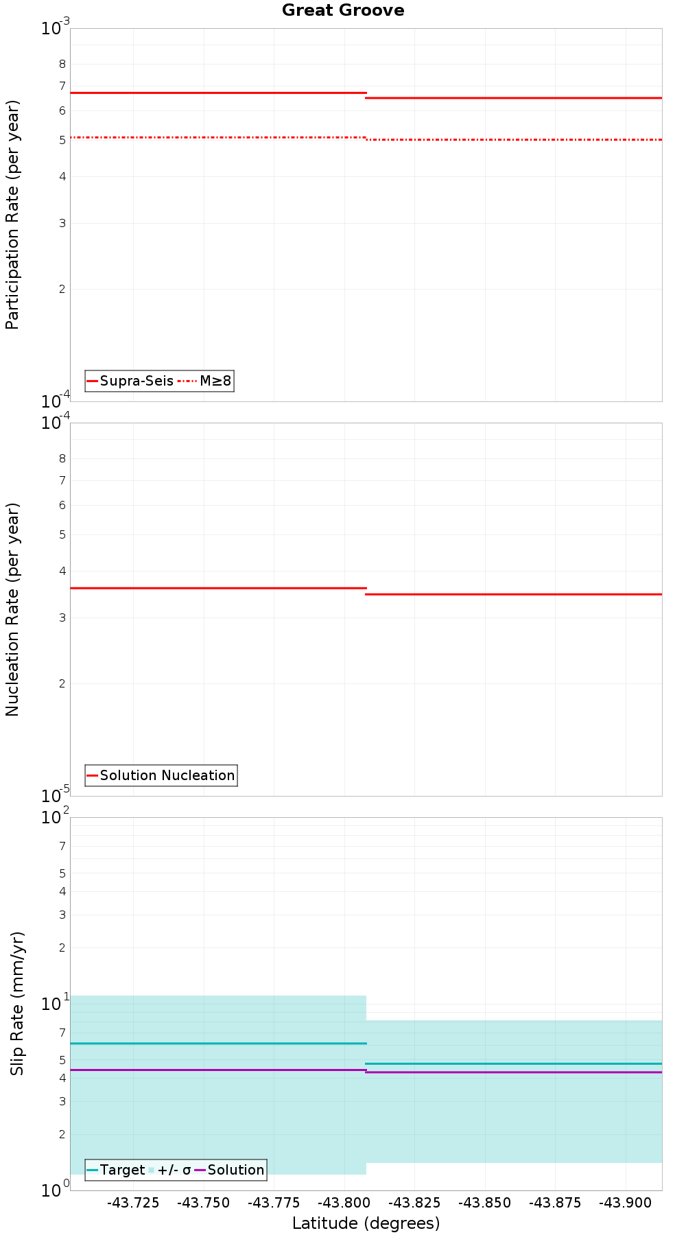 Along-strike plot