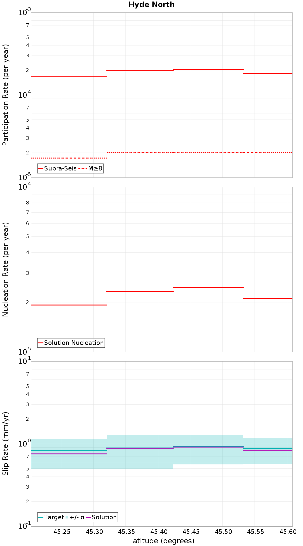 Along-strike plot