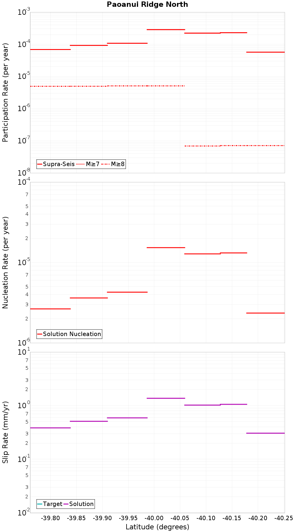 Along-strike plot