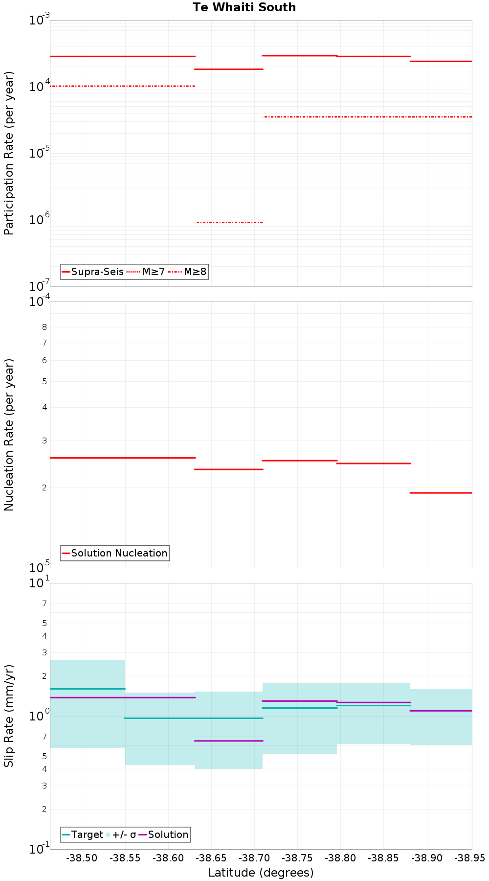 Along-strike plot