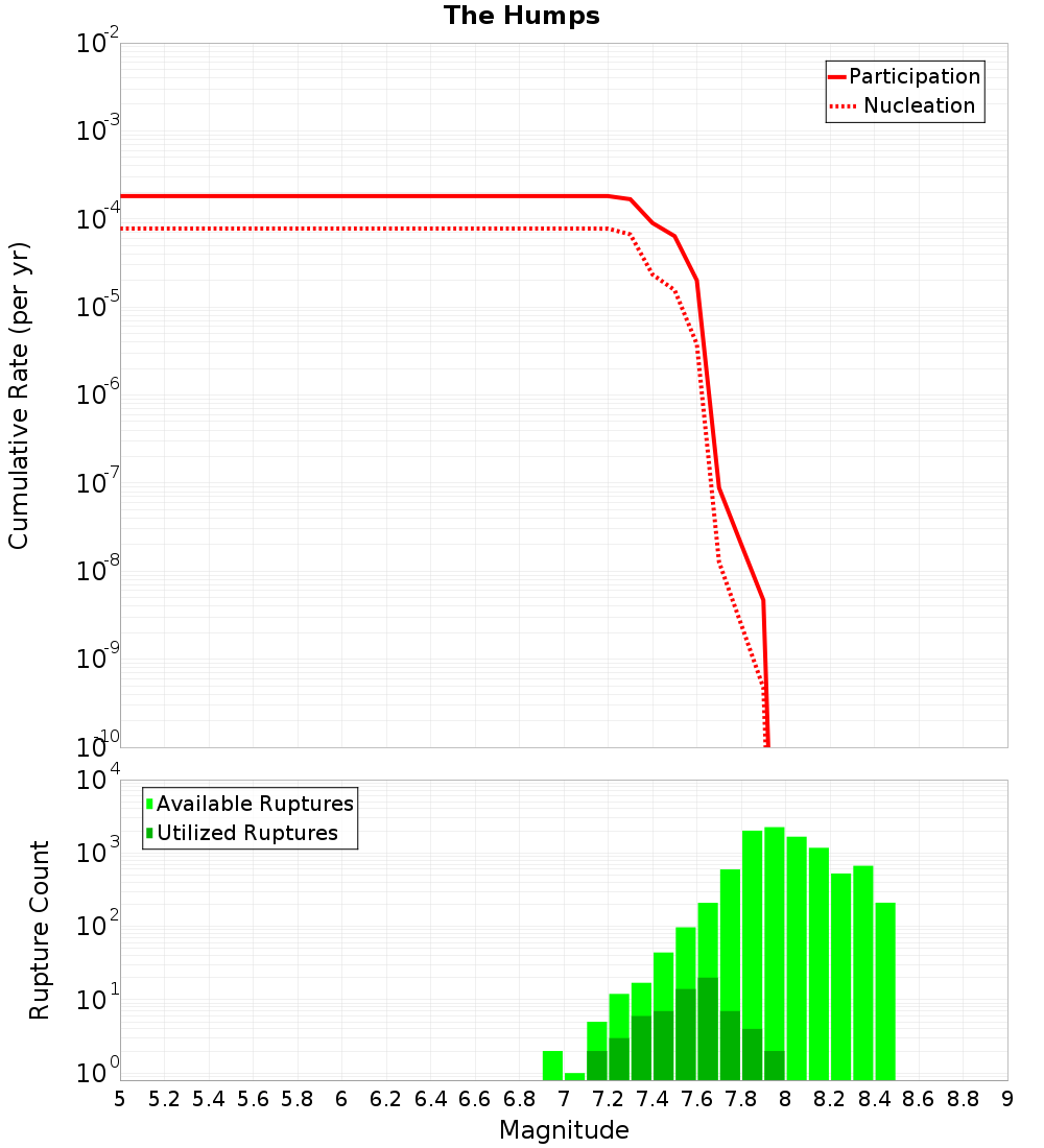 Cumulative Plot