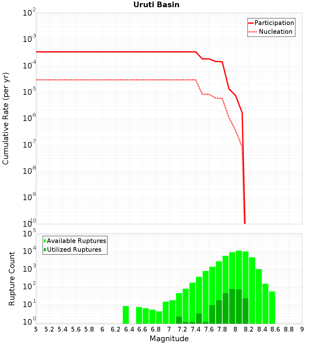 Cumulative Plot