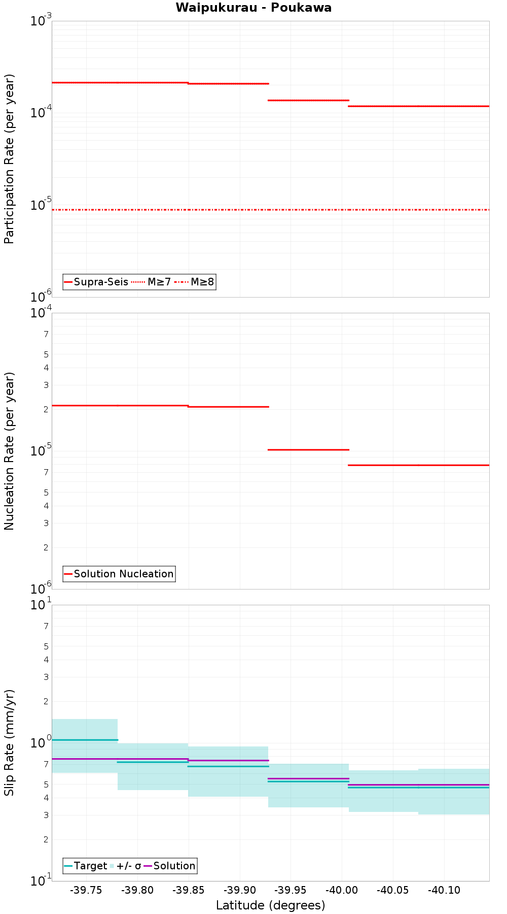 Along-strike plot