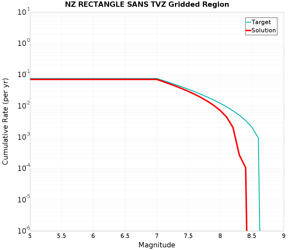 Cumulative Plot