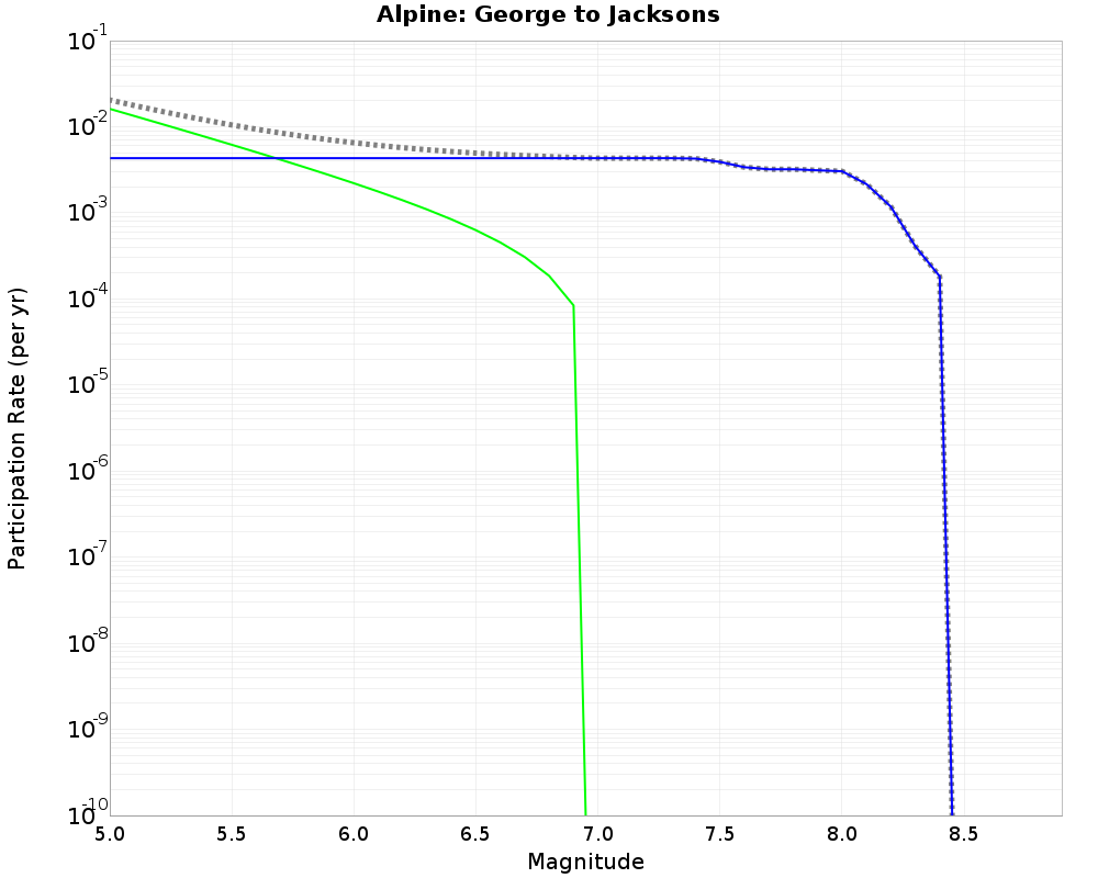Alpine George to Jacksons cumulative participation 