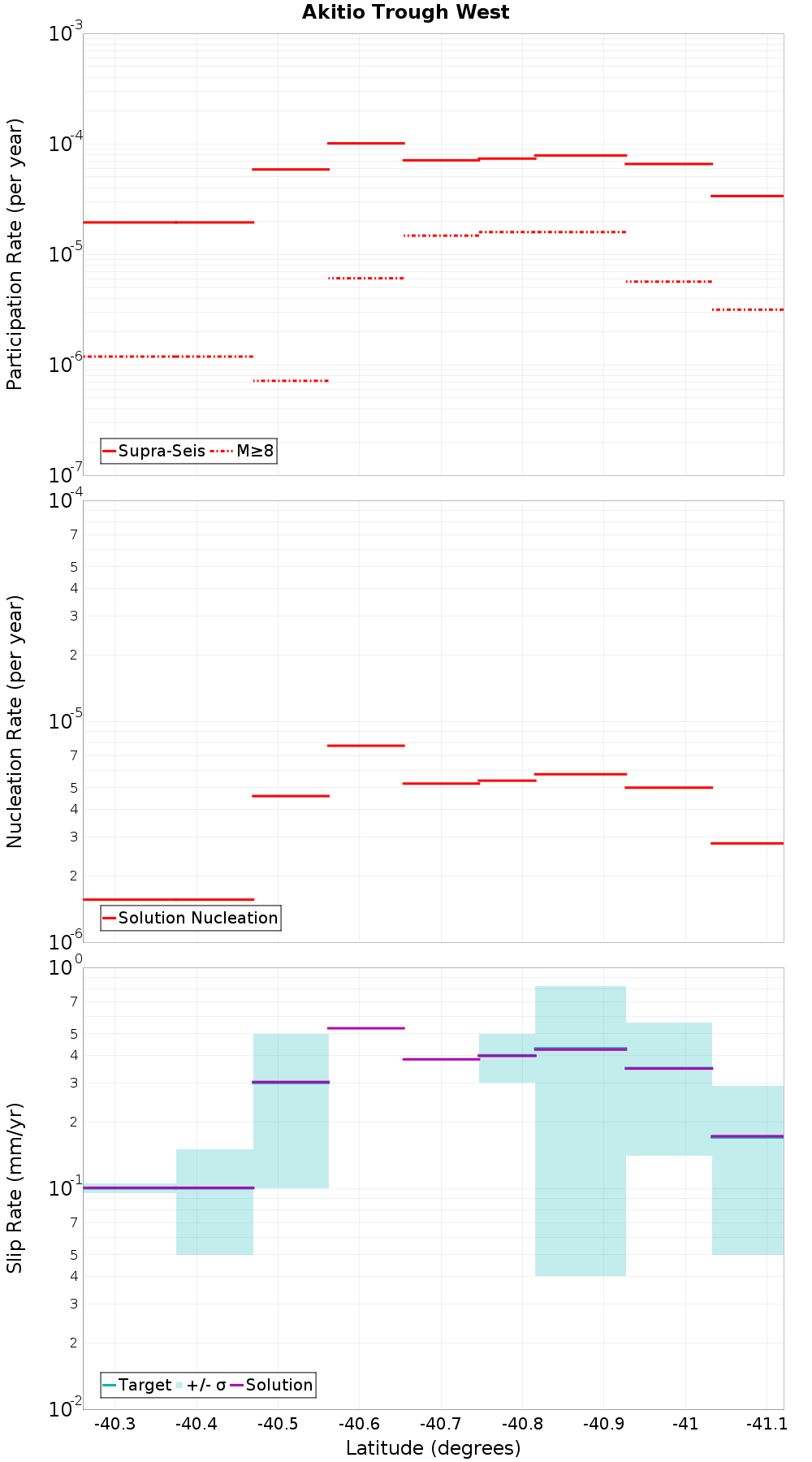 Along-strike plot