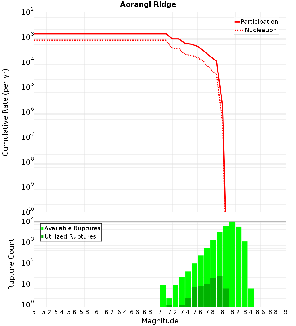 Cumulative Plot