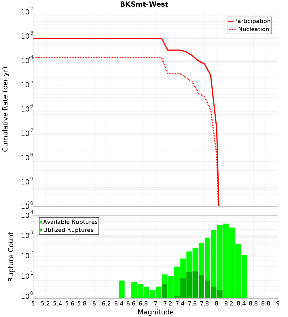 Cumulative Plot