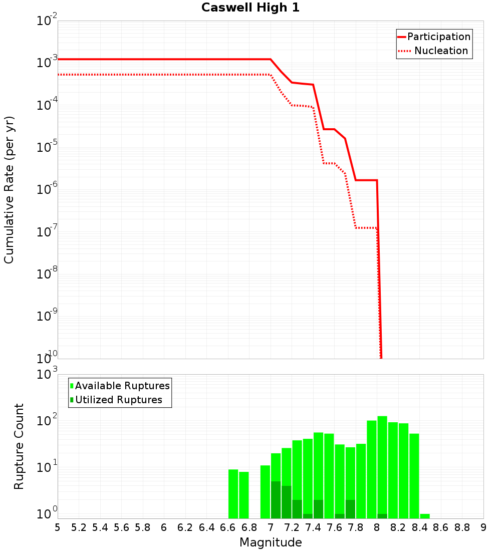 Cumulative Plot