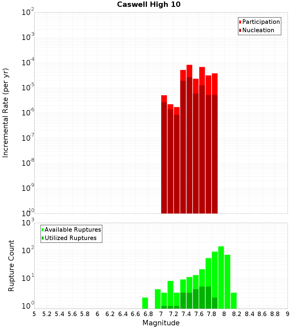 Incremental Plot