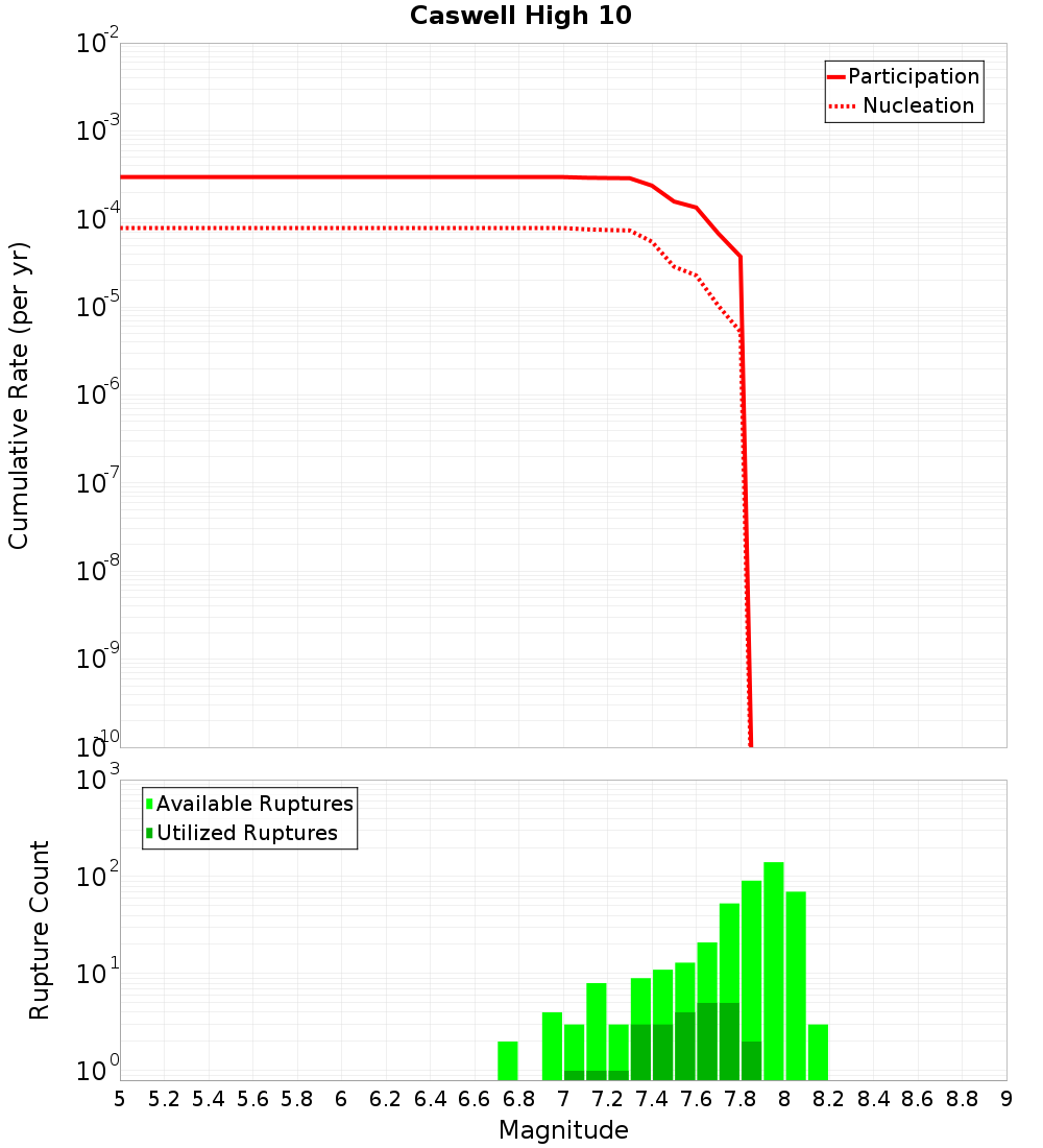 Cumulative Plot