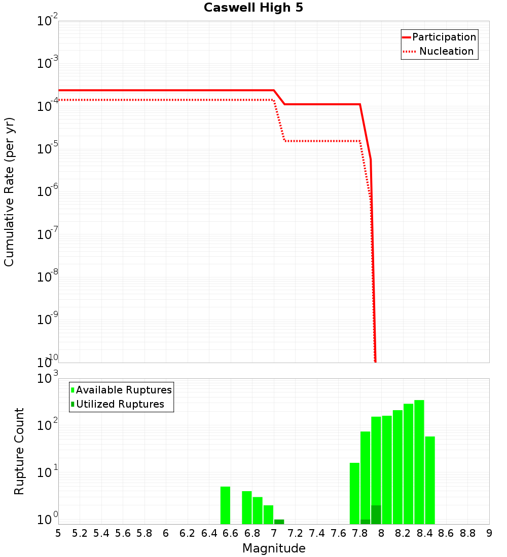 Cumulative Plot