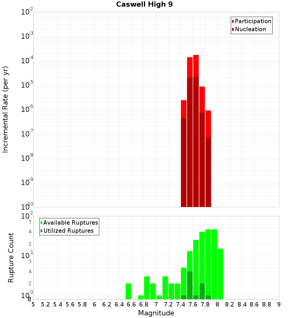 Incremental Plot