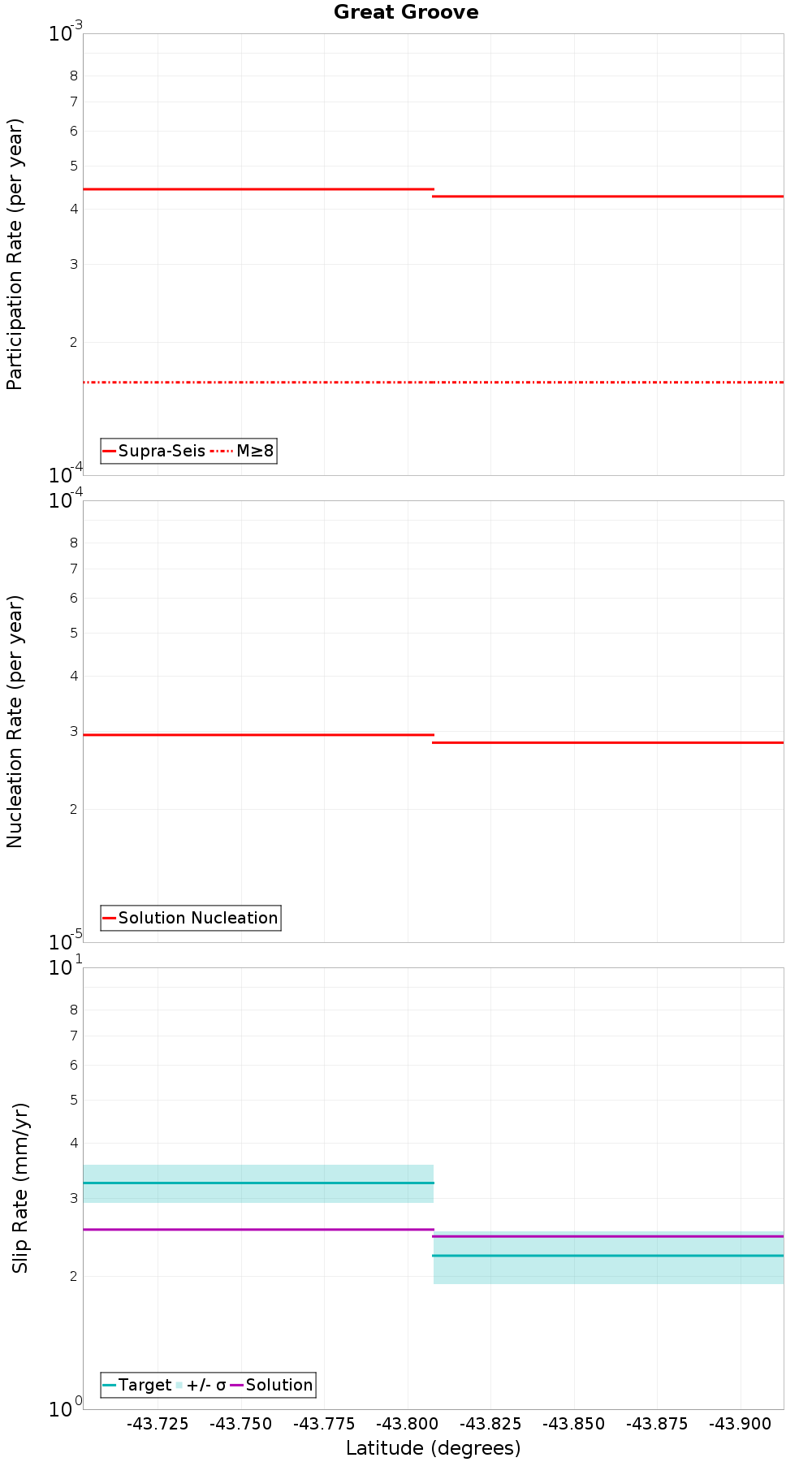 Along-strike plot