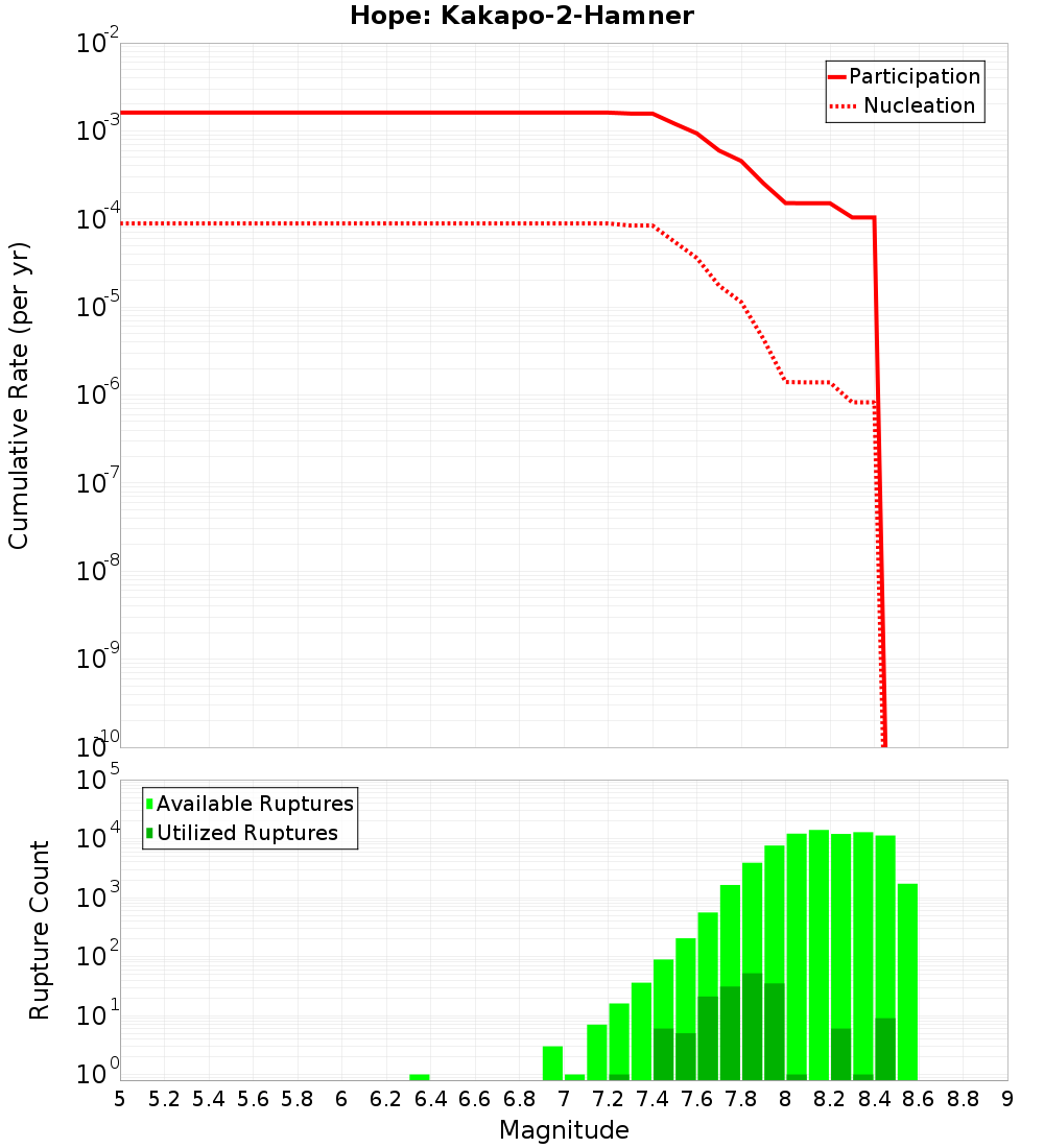 Cumulative Plot