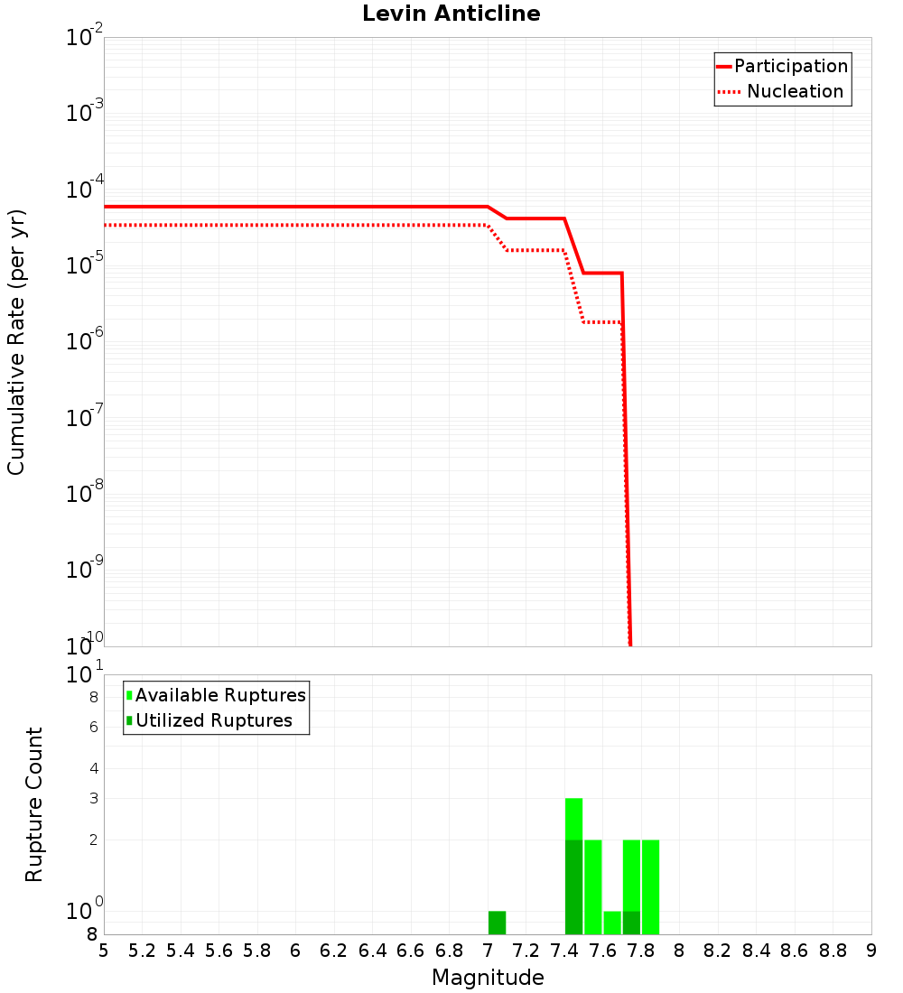 Cumulative Plot