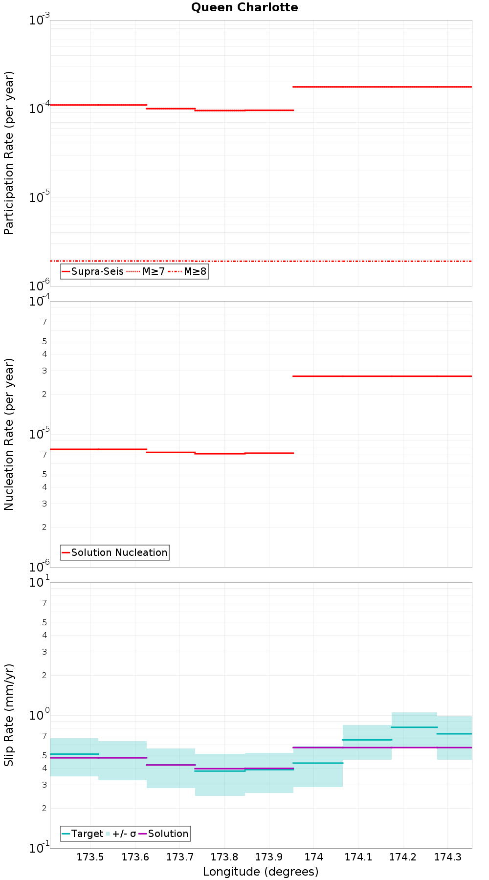 Along-strike plot