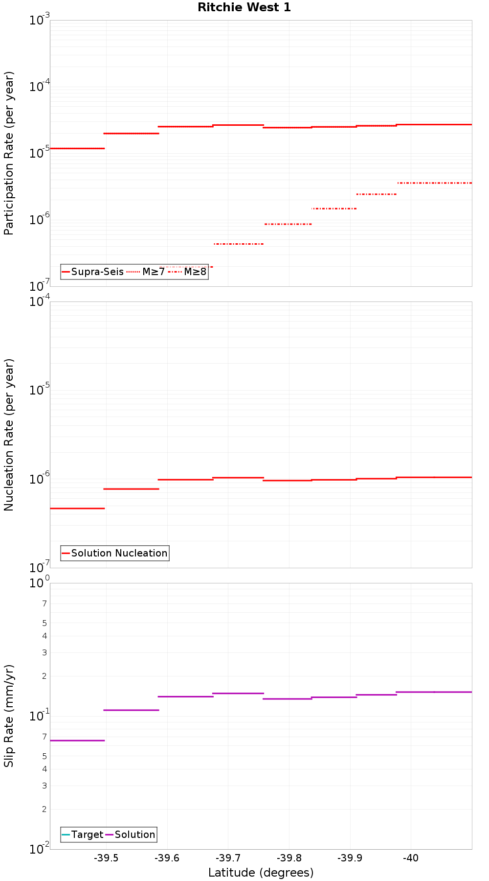 Along-strike plot
