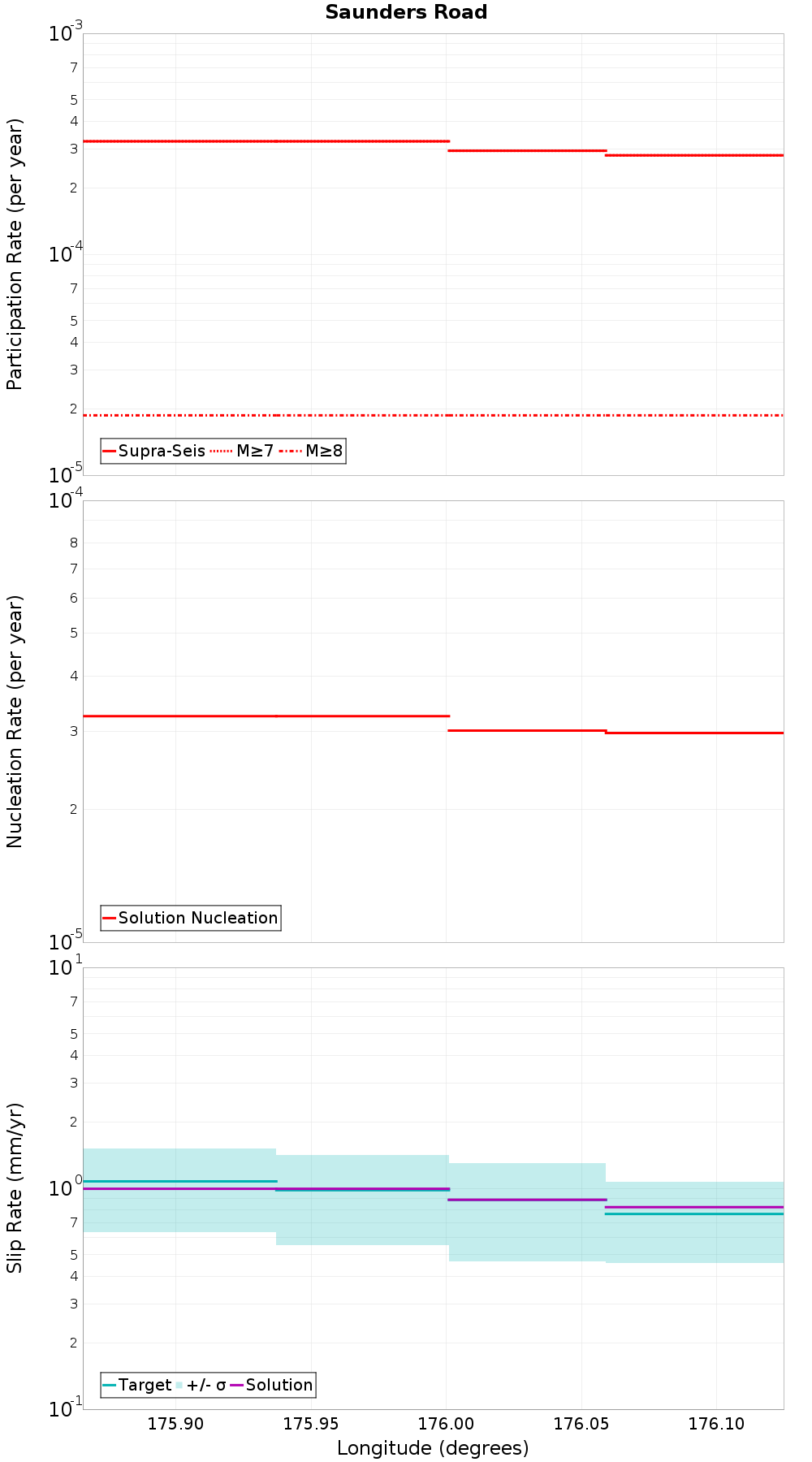 Along-strike plot