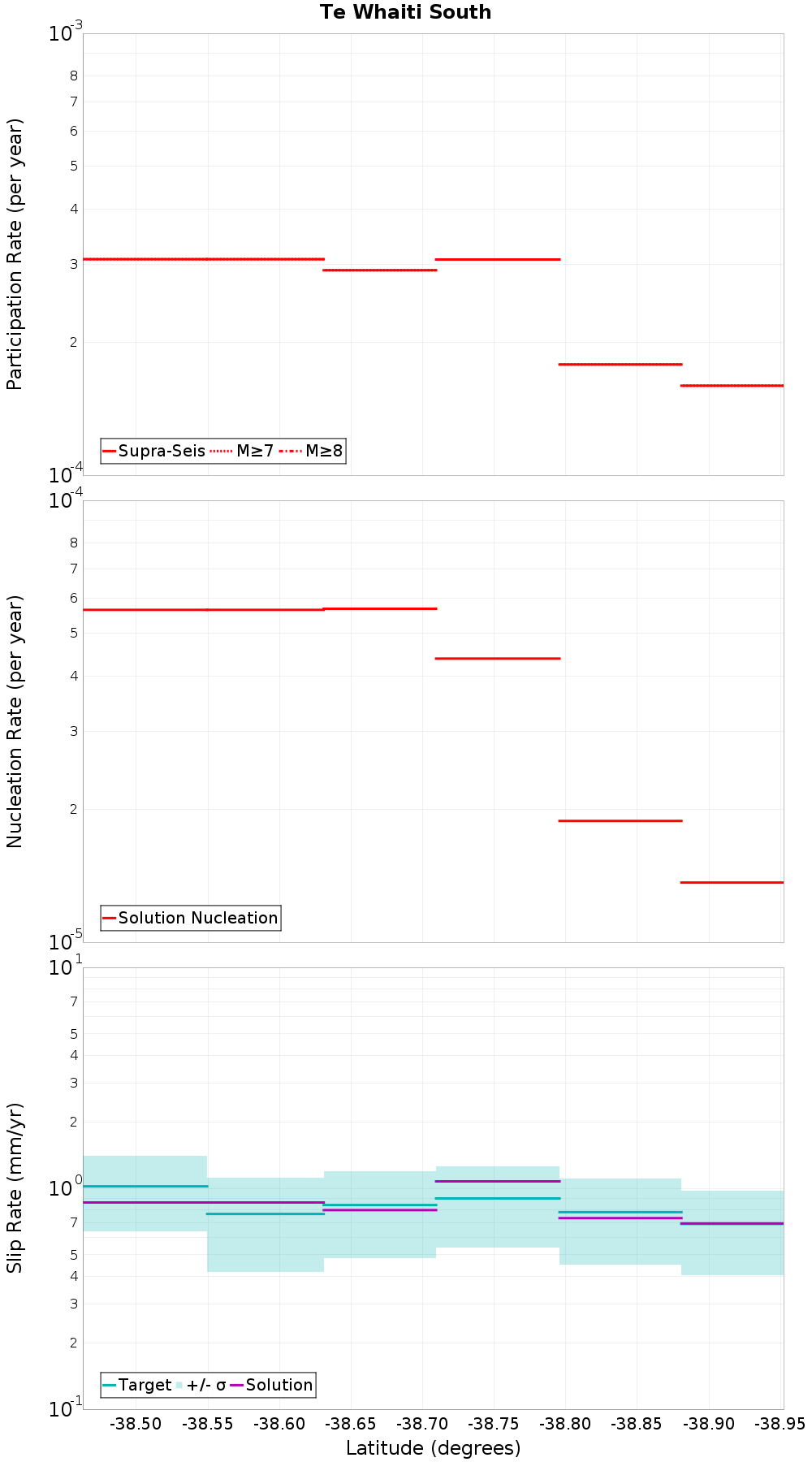 Along-strike plot