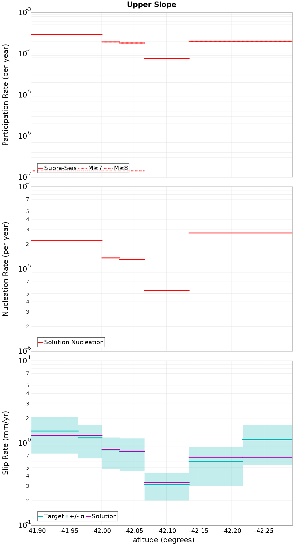 Along-strike plot