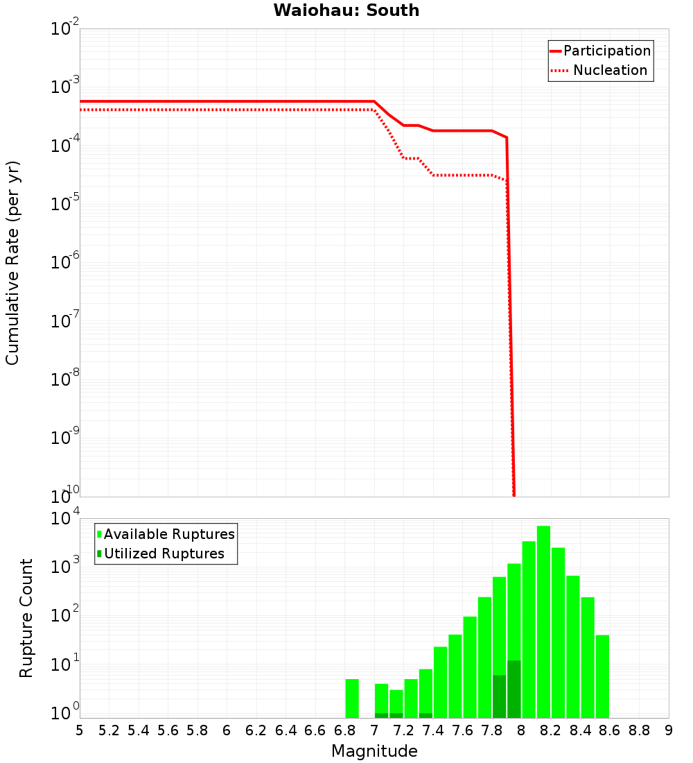 Cumulative Plot