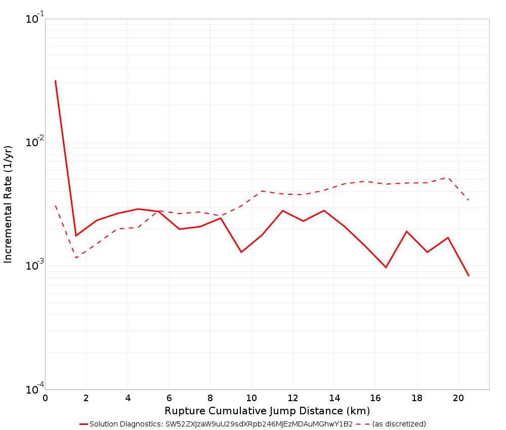 Cumulative Jump Dist Plot