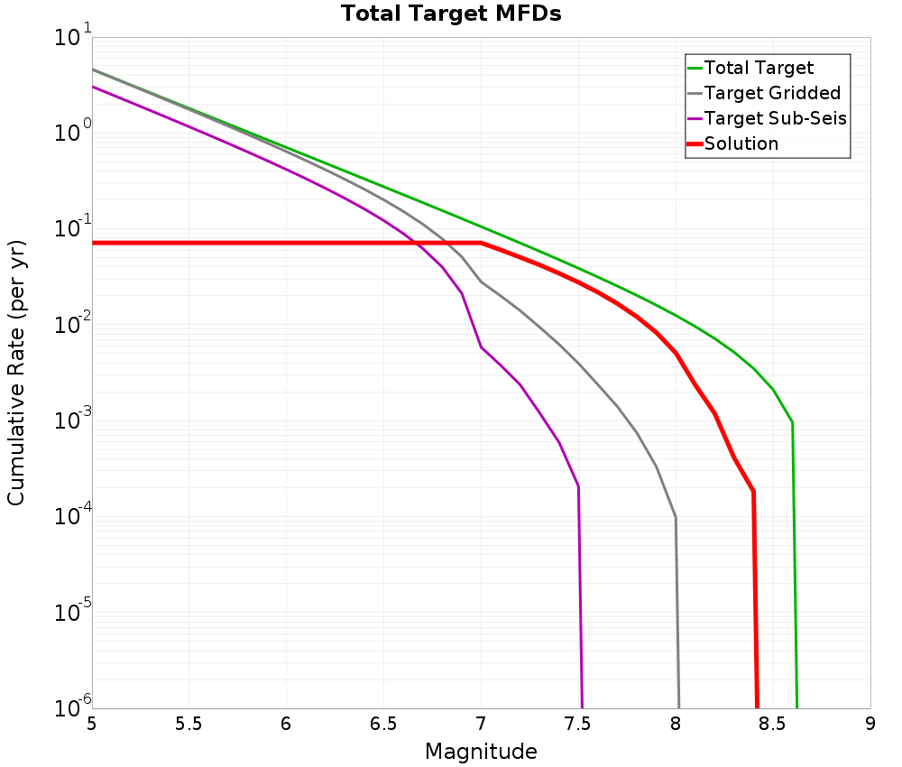 Cumulative Plot