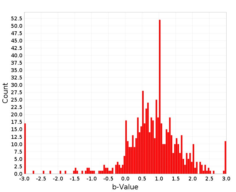 Histogram