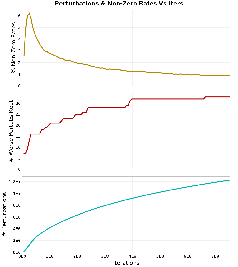 Perturbations