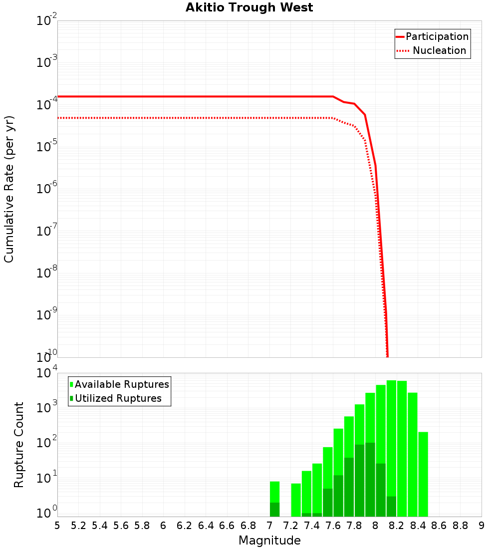 Cumulative Plot