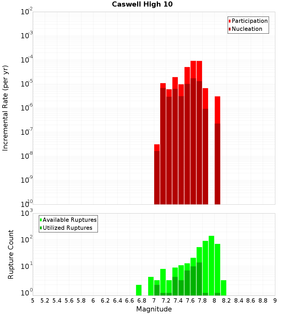 Incremental Plot