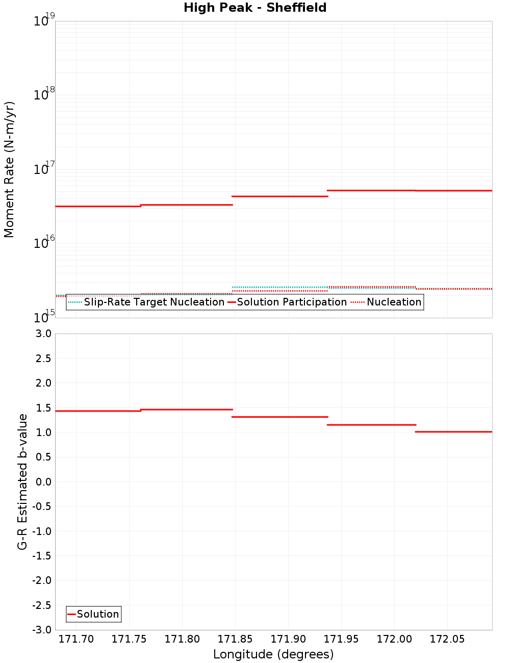 Along-strike plot