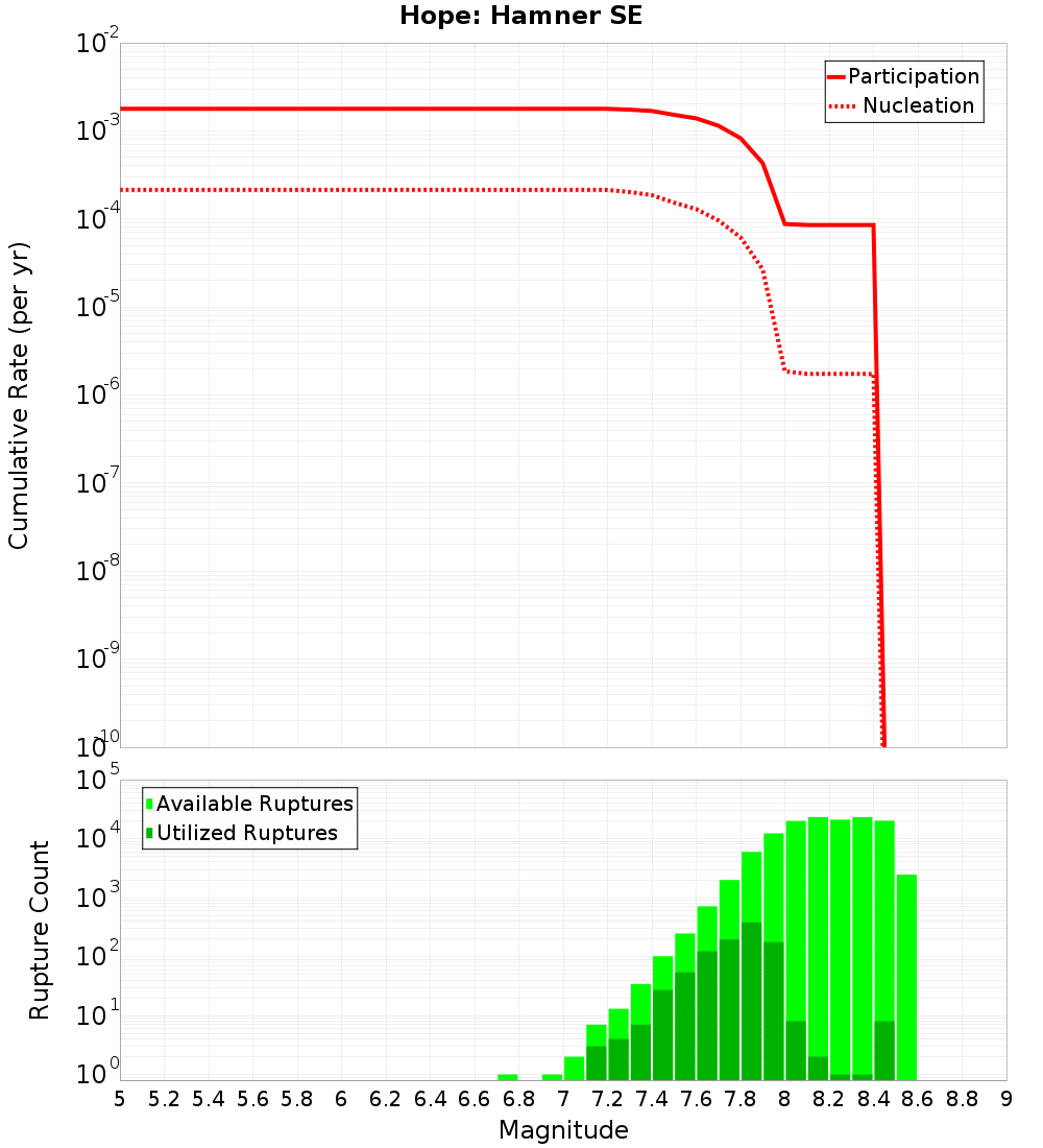 Cumulative Plot