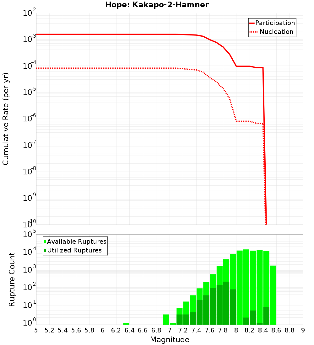 Cumulative Plot